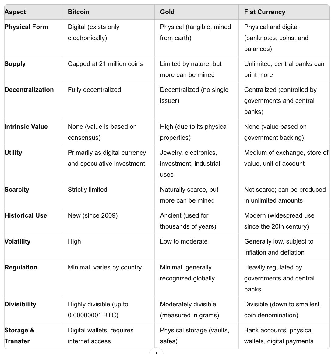 A table showing the differences between various types of money.